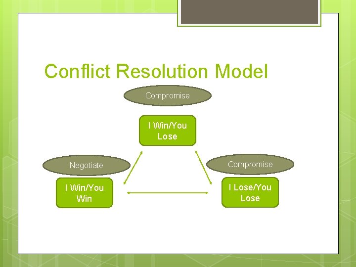 Conflict Resolution Model Compromise I Win/You Lose Negotiate Compromise I Win/You Win I Lose/You