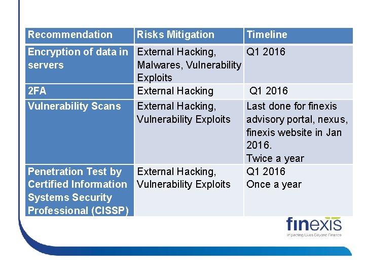 Recommendation Risks Mitigation Timeline Encryption of data in External Hacking, Q 1 2016 servers