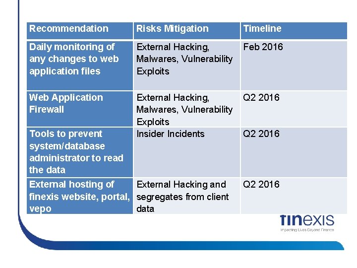 Recommendation Risks Mitigation Daily monitoring of any changes to web application files External Hacking,