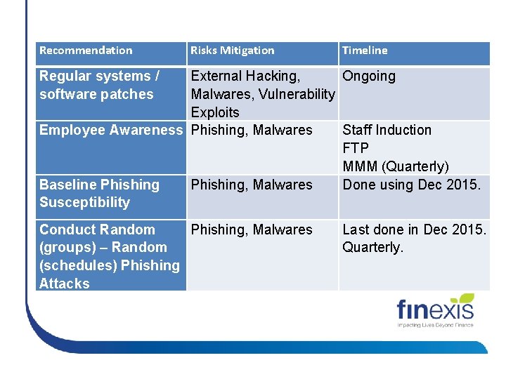 Recommendation Risks Mitigation Timeline Regular systems / software patches External Hacking, Ongoing Malwares, Vulnerability