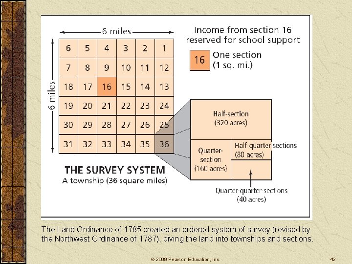 The Land Ordinance of 1785 created an ordered system of survey (revised by the