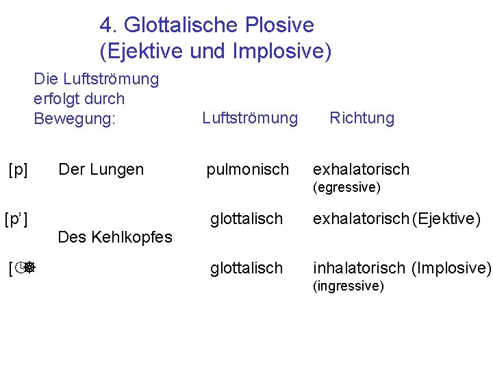 4. Glottalische Plosive (Ejektive und Implosive) Die Luftströmung erfolgt durch Bewegung: [p] Der Lungen