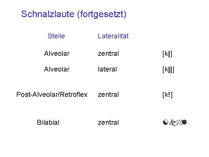 Schnalzlaute (fortgesetzt) Stelle Lateralität Alveolar zentral [k|] Alveolar lateral [k||] zentral [k!] zentral [k