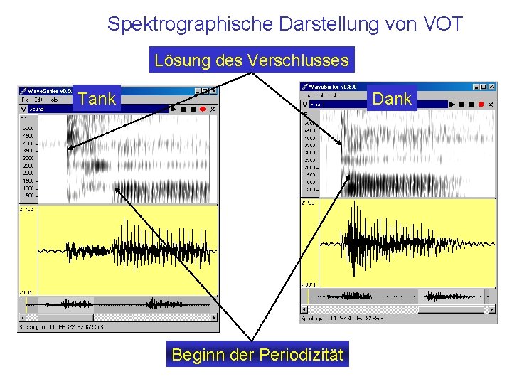 Spektrographische Darstellung von VOT Lösung des Verschlusses Tank Dank Beginn der Periodizität 