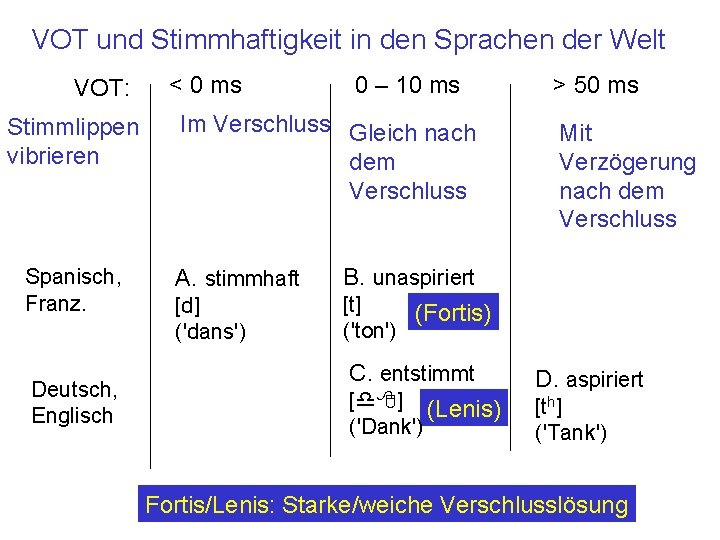 VOT und Stimmhaftigkeit in den Sprachen der Welt VOT: Stimmlippen vibrieren Spanisch, Franz. Deutsch,