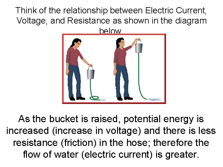 Think of the relationship between Electric Current, Voltage, and Resistance as shown in the