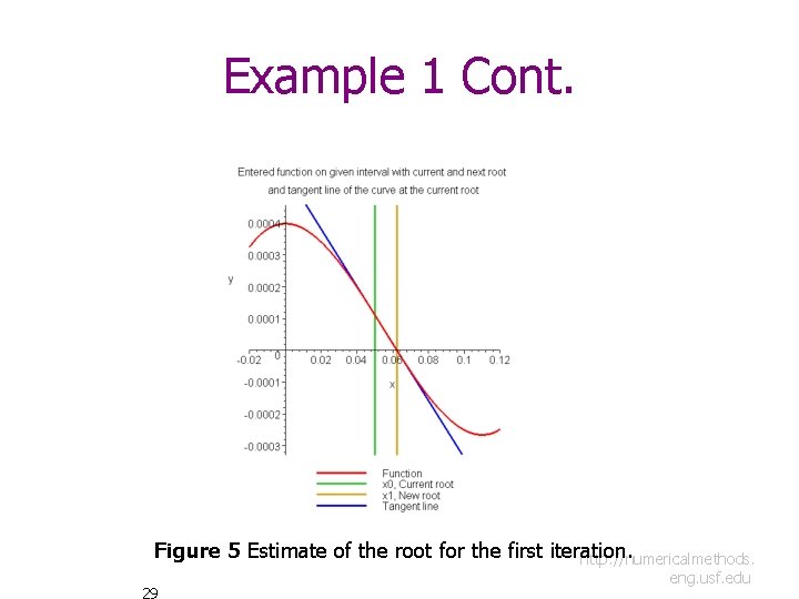 Example 1 Cont. Figure 5 Estimate of the root for the first iteration. http: