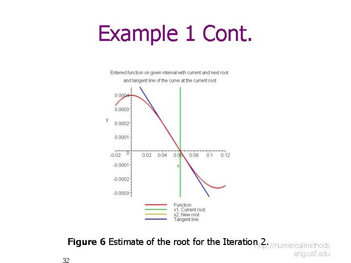 Example 1 Cont. Figure 6 Estimate of the root for the Iterationhttp: //numericalmethods. 2.