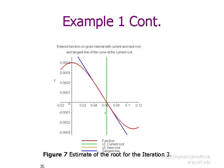 Example 1 Cont. Figure 7 Estimate of the root for the Iterationhttp: //numericalmethods. 3.
