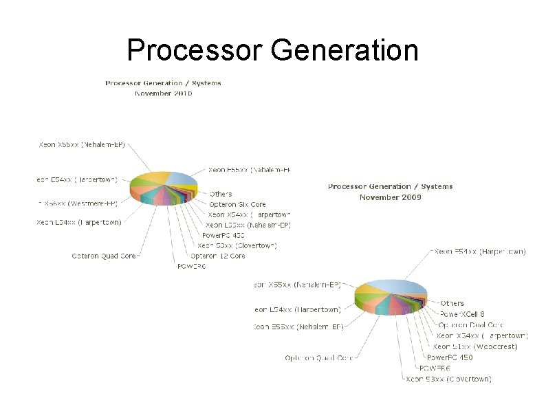 Processor Generation 