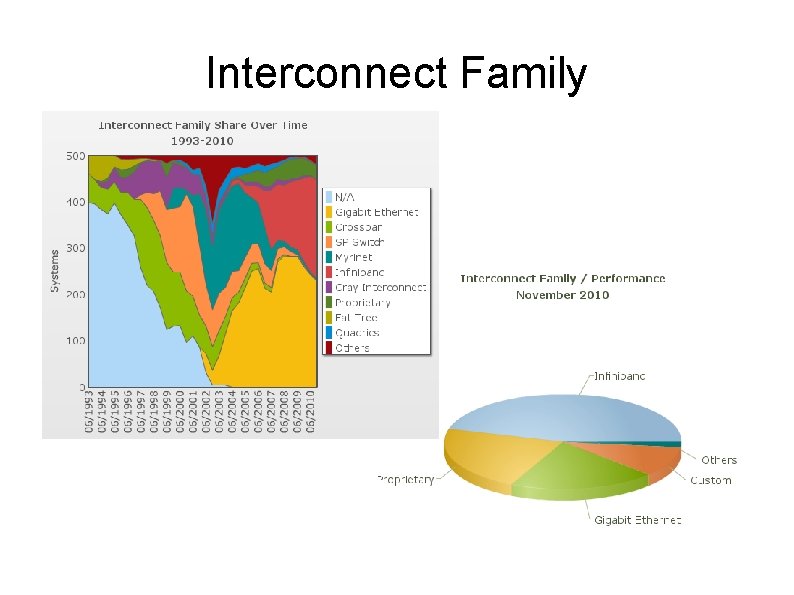 Interconnect Family 