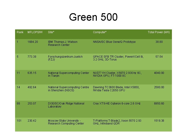 Green 500 Rank MFLOPS/W Site* Computer* Total Power (k. W) 1 1684. 20 IBM