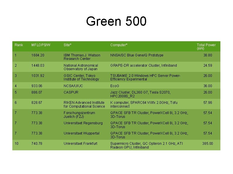 Green 500 Rank MFLOPS/W Site* Computer* Total Power (k. W) 1 1684. 20 IBM