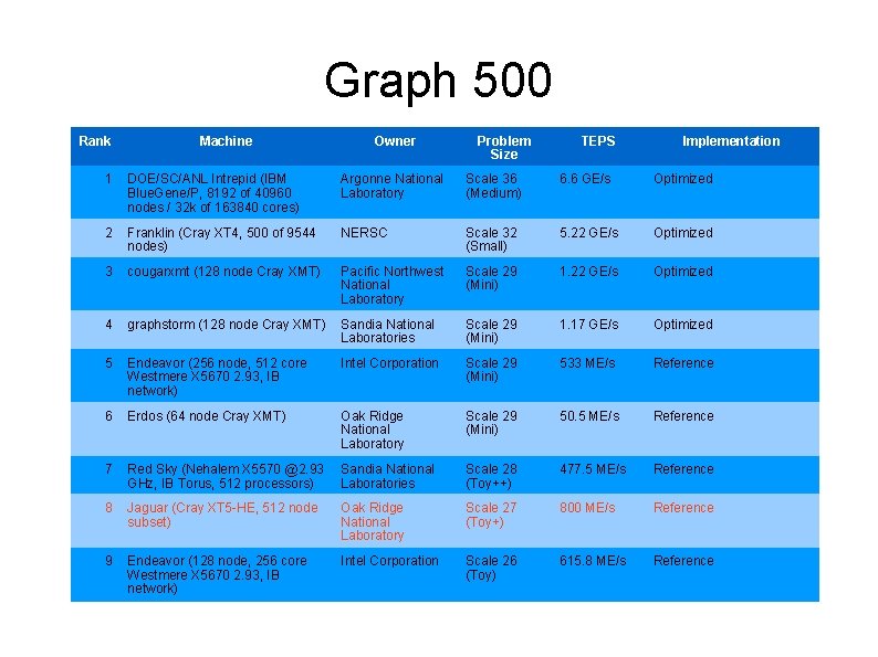 Graph 500 Rank Machine Owner Problem Size TEPS Implementation 1 DOE/SC/ANL Intrepid (IBM Blue.