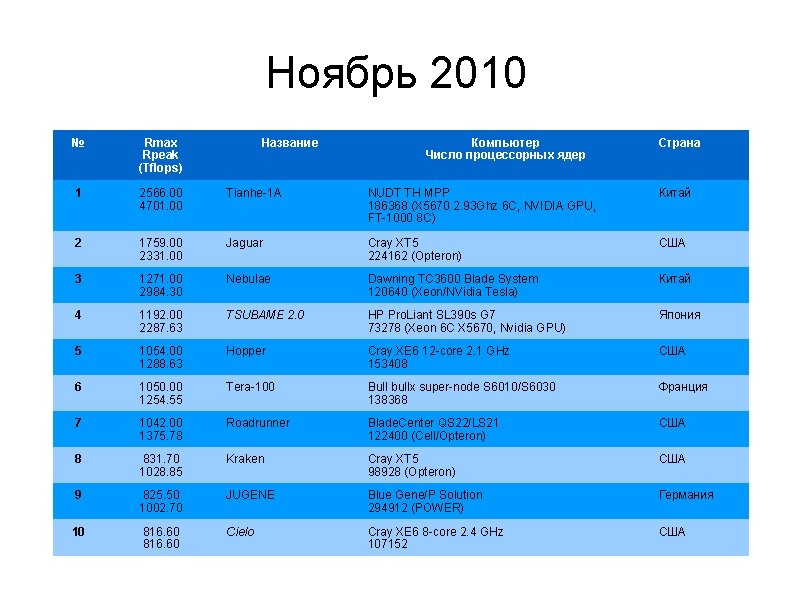 Ноябрь 2010 № Rmax Rpeak (Tflops) Название Компьютер Число процессорных ядер Страна 1 2566.