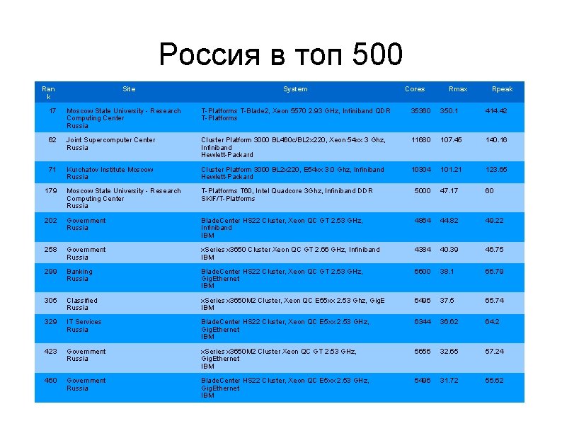 Россия в топ 500 Ran k Site System Cores Rmax Rpeak 17 Moscow State