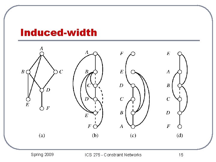 Induced-width Spring 2009 ICS 275 - Constraint Networks 15 