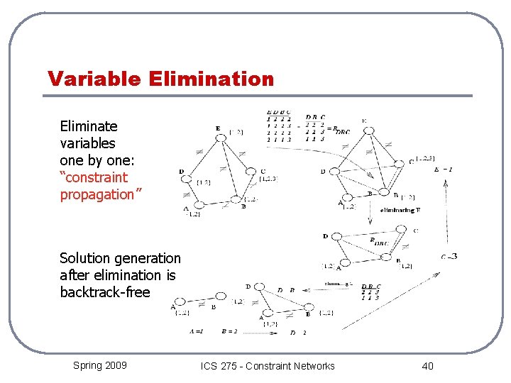 Variable Elimination Eliminate variables one by one: “constraint propagation” Solution generation after elimination is