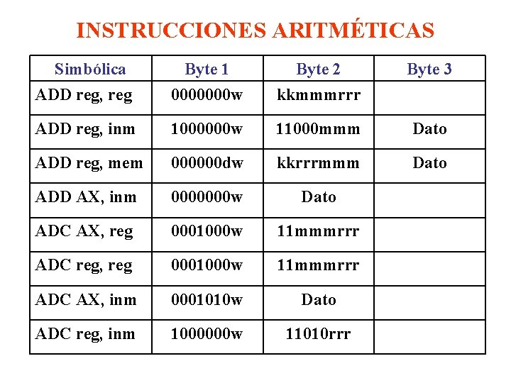 INSTRUCCIONES ARITMÉTICAS Simbólica ADD reg, reg Byte 1 0000000 w Byte 2 kkmmmrrr Byte