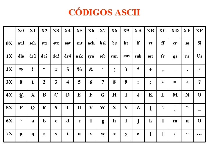 CÓDIGOS ASCII X 0 X 1 X 2 X 3 X 4 X 5