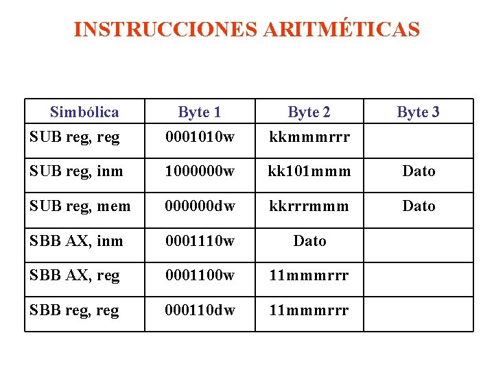 INSTRUCCIONES ARITMÉTICAS Simbólica SUB reg, reg Byte 1 0001010 w Byte 2 kkmmmrrr Byte