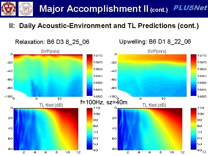 Major Accomplishment II (cont. ) PLUSNet II: Daily Acoustic-Environment and TL Predictions (cont. )