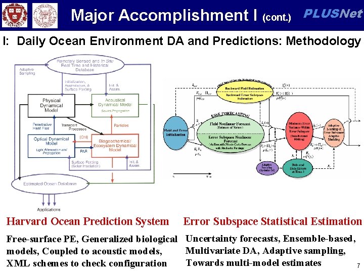 Major Accomplishment I (cont. ) PLUSNet I: Daily Ocean Environment DA and Predictions: Methodology