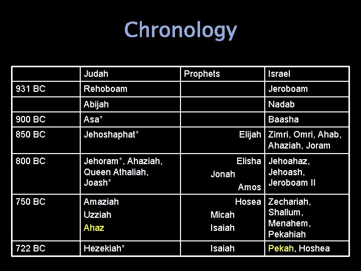 Chronology Judah 931 BC Prophets Israel Rehoboam Jeroboam Abijah Nadab 900 BC Asa* Baasha