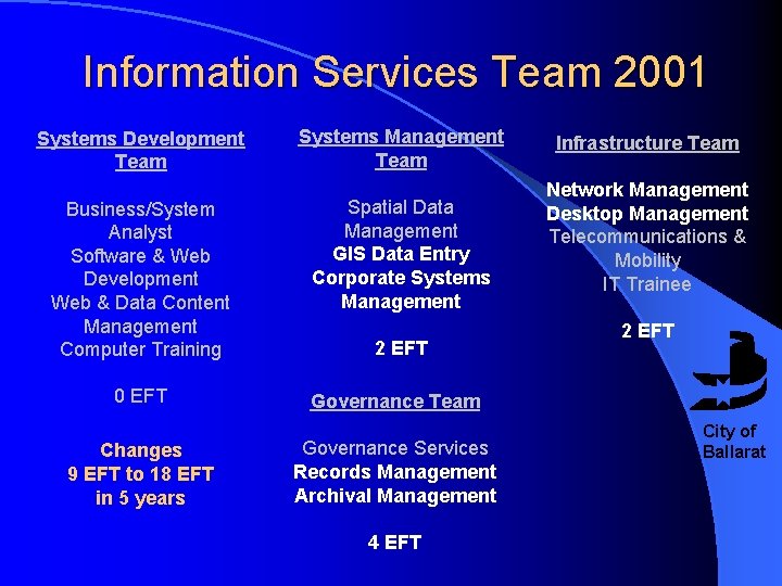 Information Services Team 2001 Systems Development Team Business/System Analyst Software & Web Development Web
