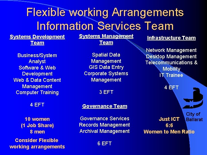 Flexible working Arrangements Information Services Team Systems Development Team Business/System Analyst Software & Web