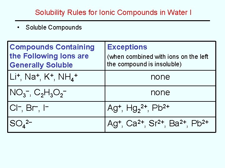 Solubility Rules for Ionic Compounds in Water I • Soluble Compounds Containing the Following Solubility Rules for Ionic Compounds in Water I • Soluble Compounds Containing the Following
