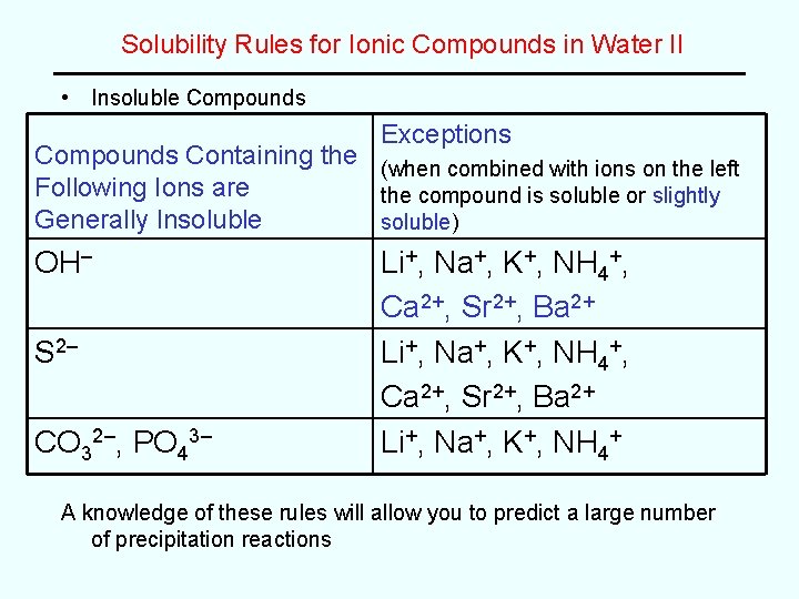 Solubility Rules for Ionic Compounds in Water II • Insoluble Compounds Exceptions Compounds Containing Solubility Rules for Ionic Compounds in Water II • Insoluble Compounds Exceptions Compounds Containing