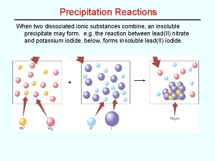 Precipitation Reactions When two dissociated ionic substances combine, an insoluble precipitate may form. e. Precipitation Reactions When two dissociated ionic substances combine, an insoluble precipitate may form. e.