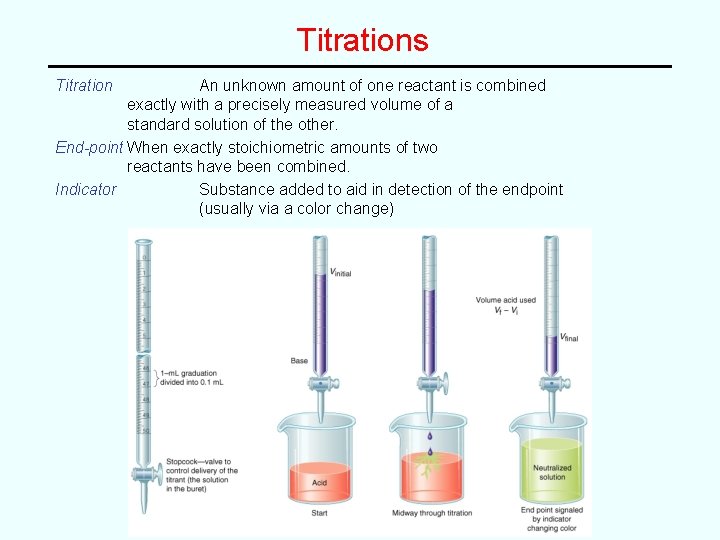 Titrations Titration An unknown amount of one reactant is combined exactly with a precisely Titrations Titration An unknown amount of one reactant is combined exactly with a precisely