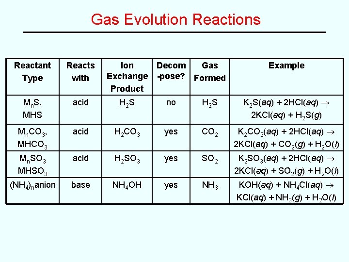 Gas Evolution Reactions Reactant Type Reacts with Ion Exchange Product Decom Gas -pose? Formed Gas Evolution Reactions Reactant Type Reacts with Ion Exchange Product Decom Gas -pose? Formed
