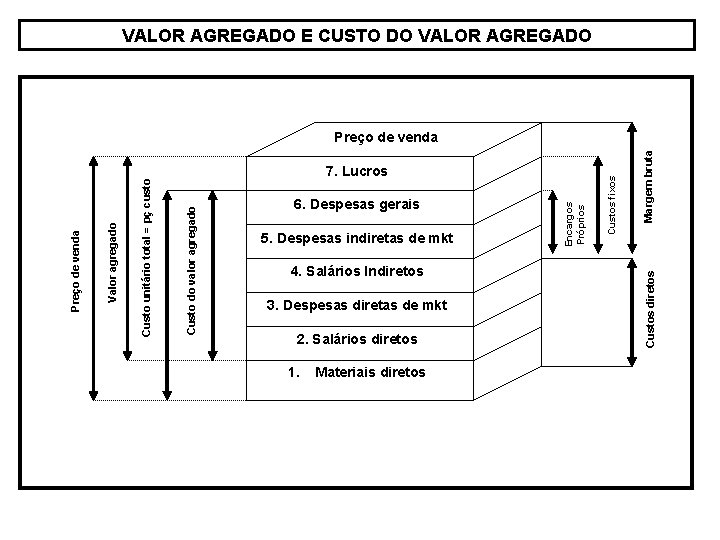 VALOR AGREGADO E CUSTO DO VALOR AGREGADO 4. Salários Indiretos 3. Despesas diretas de