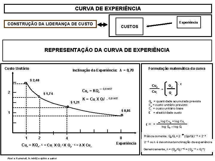 CURVA DE EXPERIÊNCIA Experiência CONSTRUÇÃO DA LIDERANÇA DE CUSTOS REPRESENTAÇÃO DA CURVA DE EXPERIÊNCIA