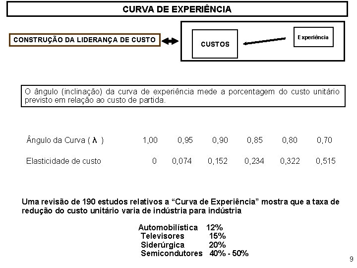 CURVA DE EXPERIÊNCIA Experiência CONSTRUÇÃO DA LIDERANÇA DE CUSTOS O ângulo (inclinação) da curva