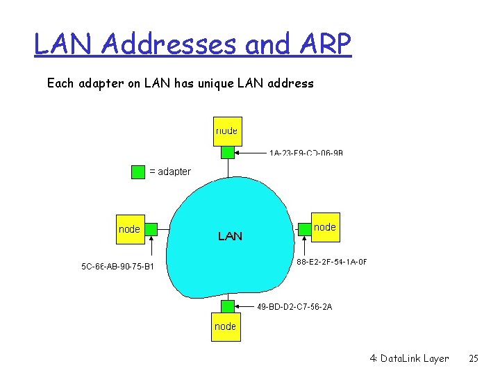 LAN Addresses and ARP Each adapter on LAN has unique LAN address 4: Data.