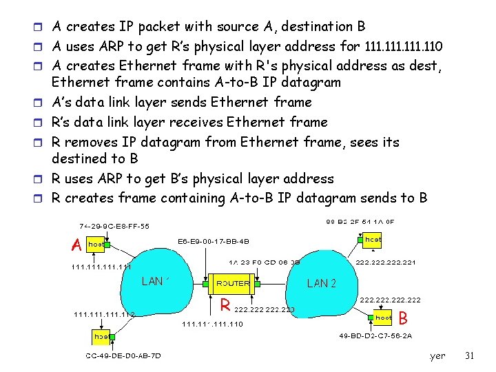 r A creates IP packet with source A, destination B r A uses ARP