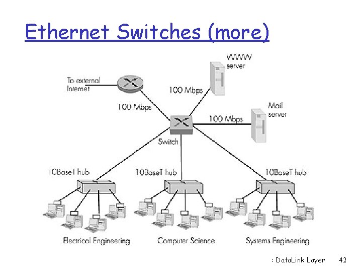 Ethernet Switches (more) Dedicated Shared : Data. Link Layer 42 