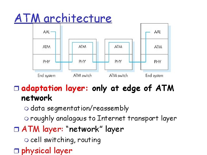 ATM architecture r adaptation layer: only at edge of ATM network m data segmentation/reassembly