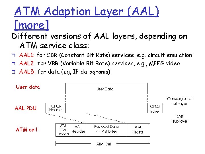 ATM Adaption Layer (AAL) [more] Different versions of AAL layers, depending on ATM service