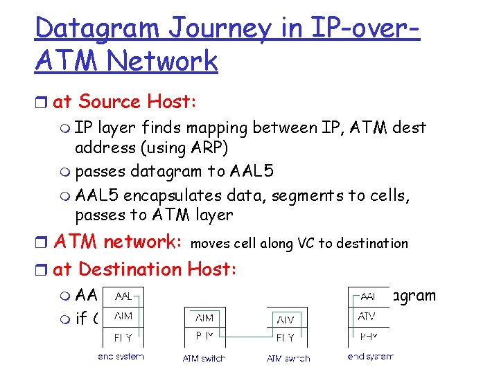 Datagram Journey in IP-over. ATM Network r at Source Host: m IP layer finds