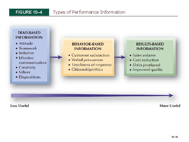 FIGURE 10– 4 Types of Performance Information 10– 10 
