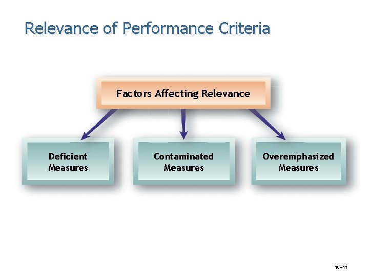 Relevance of Performance Criteria Factors Affecting Relevance Deficient Measures Contaminated Measures Overemphasized Measures 10–