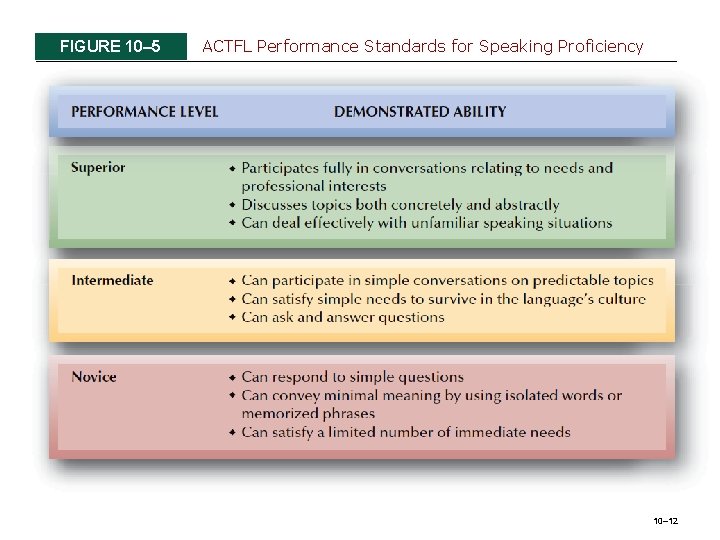 FIGURE 10– 5 ACTFL Performance Standards for Speaking Proficiency 10– 12 