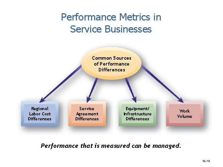 Performance Metrics in Service Businesses Common Sources of Performance Differences Regional Labor Cost Differences