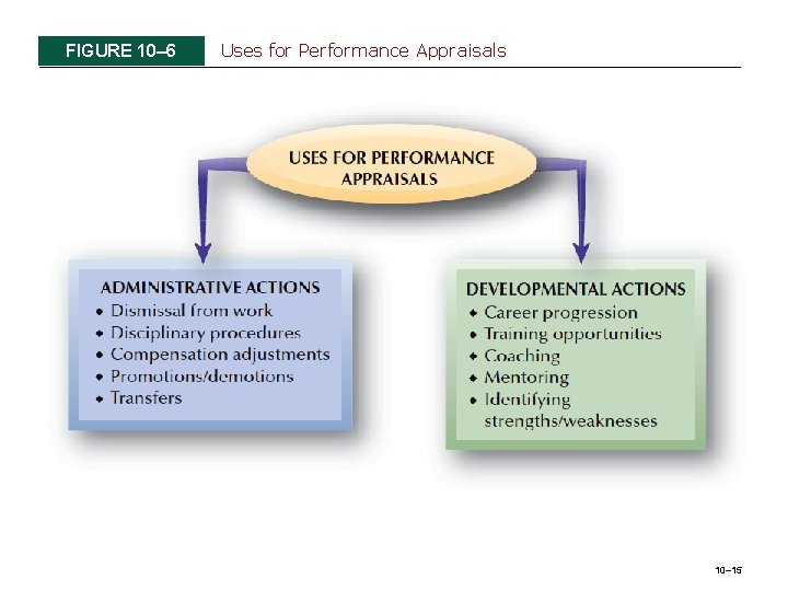 FIGURE 10– 6 Uses for Performance Appraisals 10– 15 