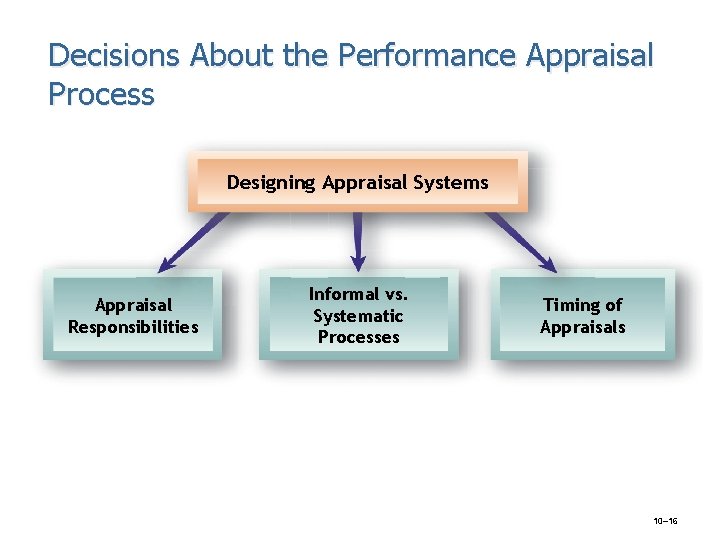 Decisions About the Performance Appraisal Process Designing Appraisal Systems Appraisal Responsibilities Informal vs. Systematic